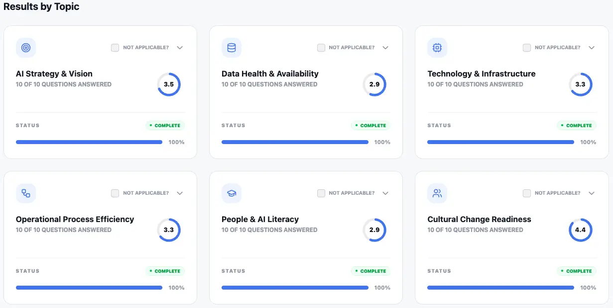 Readiness tracker score results by topic